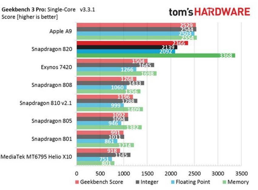 Thử nghiệm Snapdragon 820