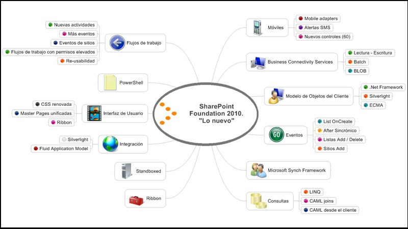 alt text: SharePoint Foundation - giải pháp miễn phí