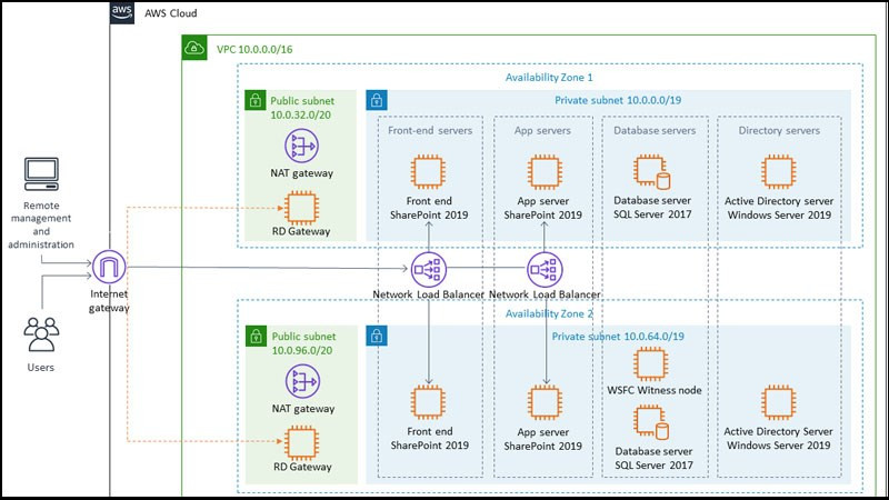 alt text: SharePoint Server - quản lý tập trung