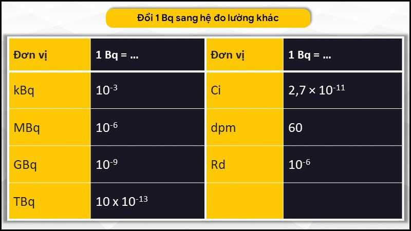 alt: Bảng chuyển đổi đơn vị Becquerel