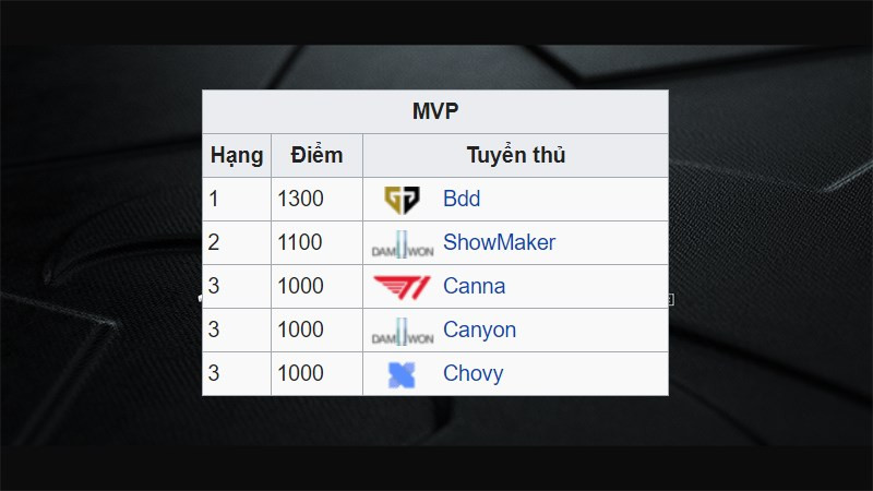 BXH MVP LCK Mùa Hè 2020