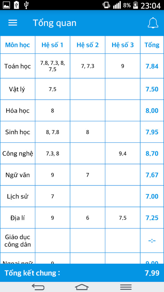 Điểm tổng kết các môn học