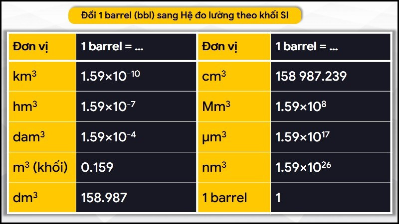 Quy đổi barrel sang đơn vị khối SI