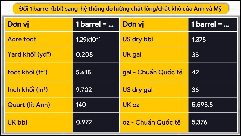 Quy đổi barrel sang gallon