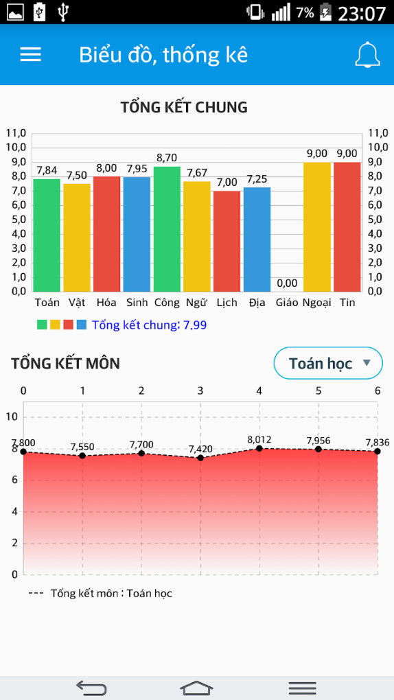 Thống kê điểm học tập